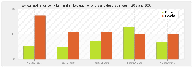 La Hérelle : Evolution of births and deaths between 1968 and 2007